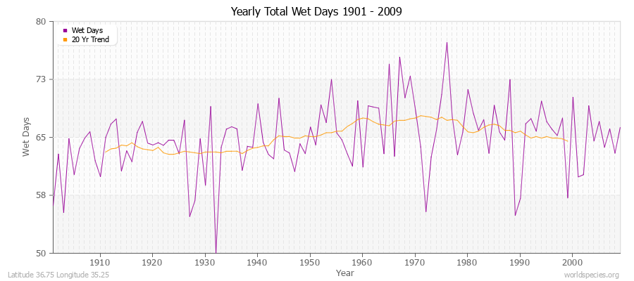 Yearly Total Wet Days 1901 - 2009 Latitude 36.75 Longitude 35.25