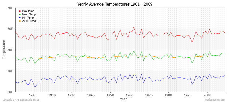 Yearly Average Temperatures 2010 - 2009 (English) Latitude 37.75 Longitude 35.25