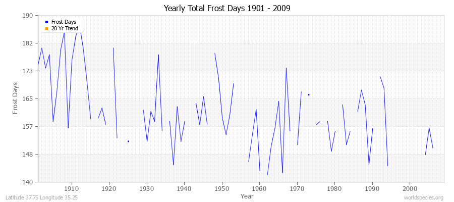 Yearly Total Frost Days 1901 - 2009 Latitude 37.75 Longitude 35.25