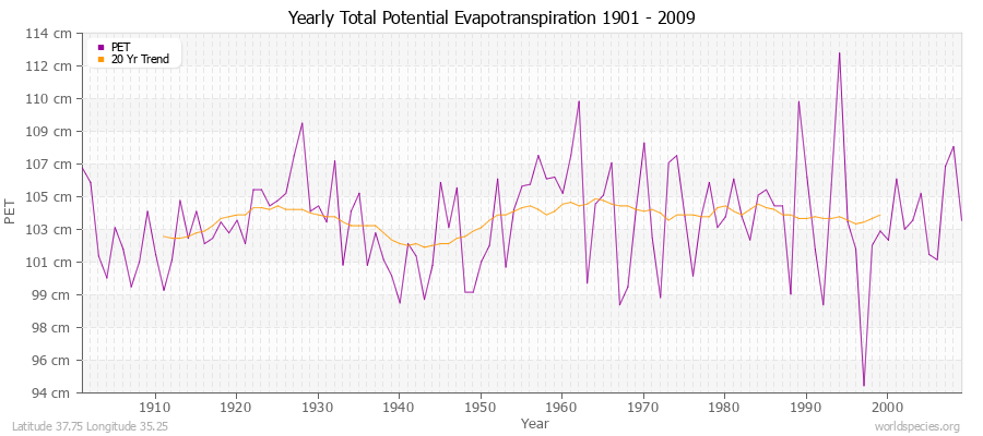 Yearly Total Potential Evapotranspiration 1901 - 2009 (Metric) Latitude 37.75 Longitude 35.25