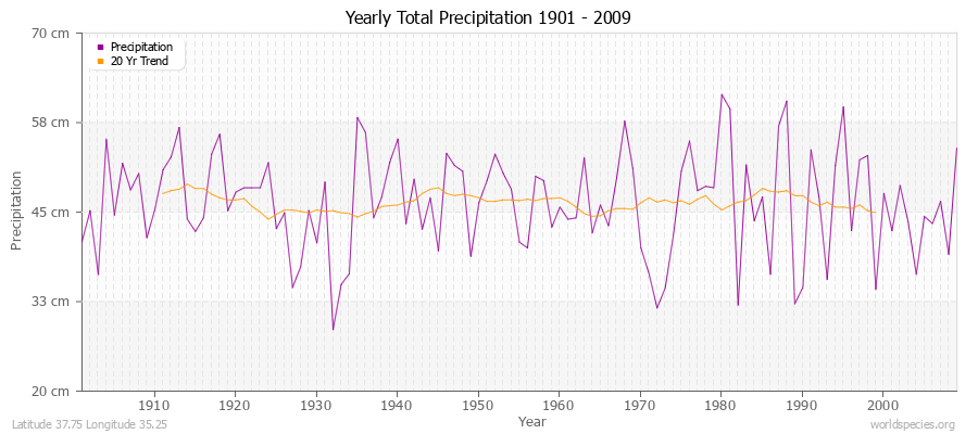 Yearly Total Precipitation 1901 - 2009 (Metric) Latitude 37.75 Longitude 35.25