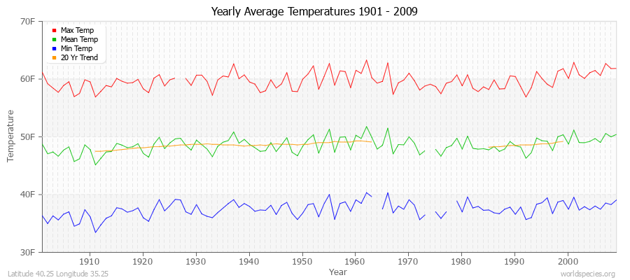 Yearly Average Temperatures 2010 - 2009 (English) Latitude 40.25 Longitude 35.25