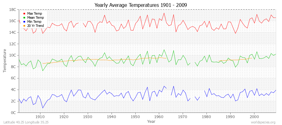 Yearly Average Temperatures 2010 - 2009 (Metric) Latitude 40.25 Longitude 35.25