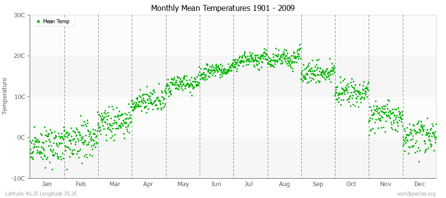 Monthly Mean Temperatures 1901 - 2009 (Metric) Latitude 40.25 Longitude 35.25