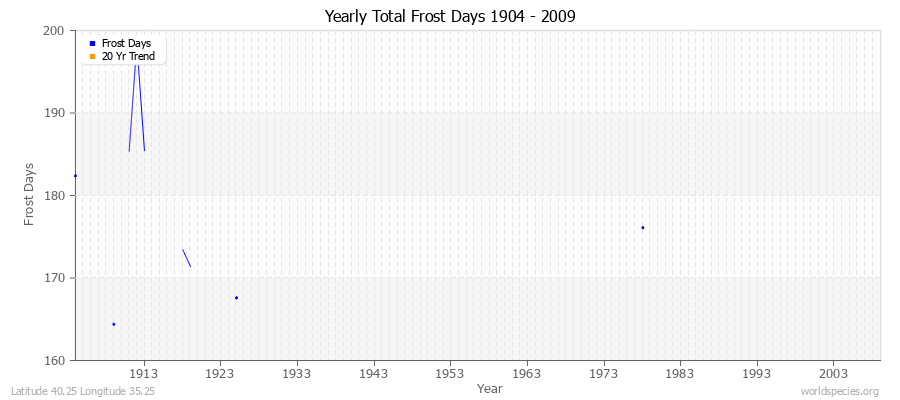 Yearly Total Frost Days 1904 - 2009 Latitude 40.25 Longitude 35.25