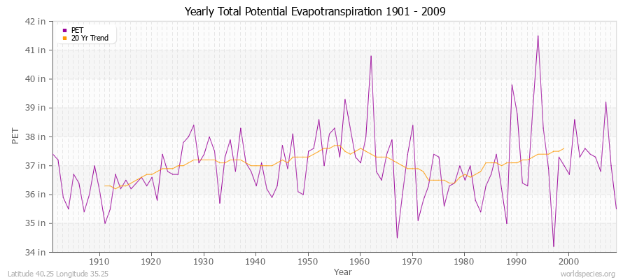 Yearly Total Potential Evapotranspiration 1901 - 2009 (English) Latitude 40.25 Longitude 35.25