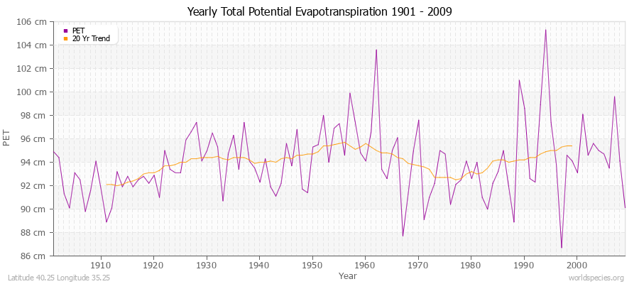 Yearly Total Potential Evapotranspiration 1901 - 2009 (Metric) Latitude 40.25 Longitude 35.25