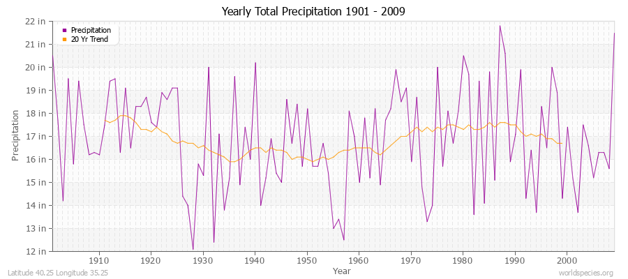 Yearly Total Precipitation 1901 - 2009 (English) Latitude 40.25 Longitude 35.25