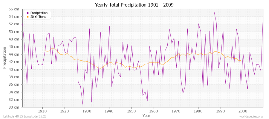 Yearly Total Precipitation 1901 - 2009 (Metric) Latitude 40.25 Longitude 35.25