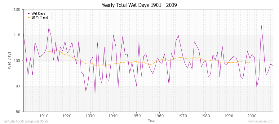 Yearly Total Wet Days 1901 - 2009 Latitude 40.25 Longitude 35.25