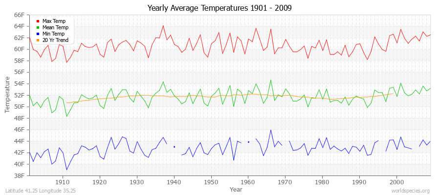 Yearly Average Temperatures 2010 - 2009 (English) Latitude 41.25 Longitude 35.25