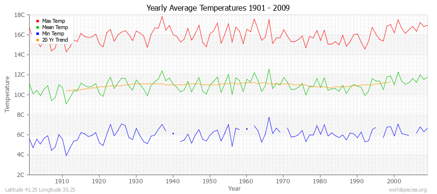 Yearly Average Temperatures 2010 - 2009 (Metric) Latitude 41.25 Longitude 35.25