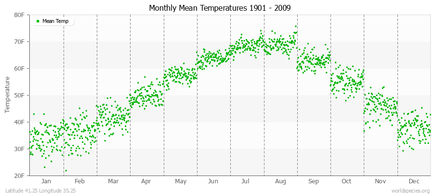 Monthly Mean Temperatures 1901 - 2009 (English) Latitude 41.25 Longitude 35.25