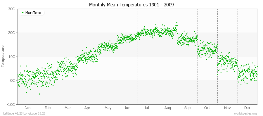 Monthly Mean Temperatures 1901 - 2009 (Metric) Latitude 41.25 Longitude 35.25