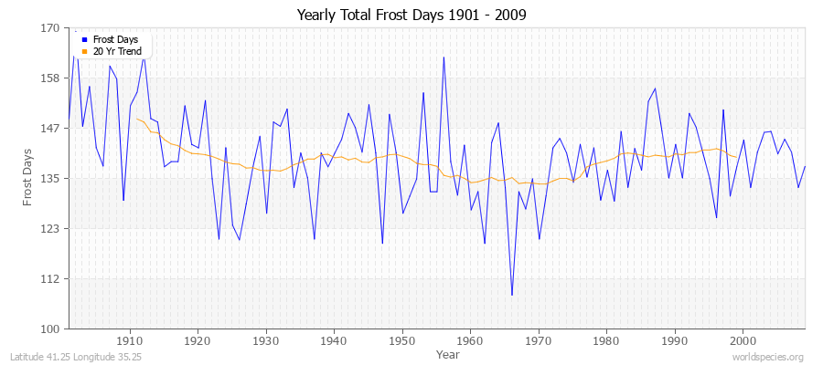 Yearly Total Frost Days 1901 - 2009 Latitude 41.25 Longitude 35.25