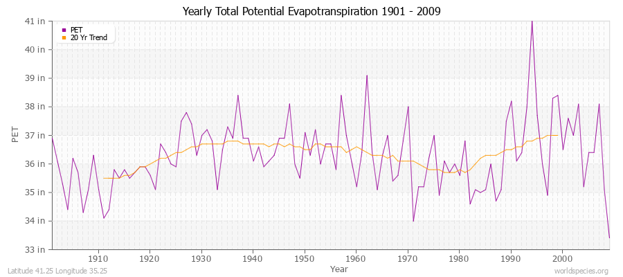 Yearly Total Potential Evapotranspiration 1901 - 2009 (English) Latitude 41.25 Longitude 35.25