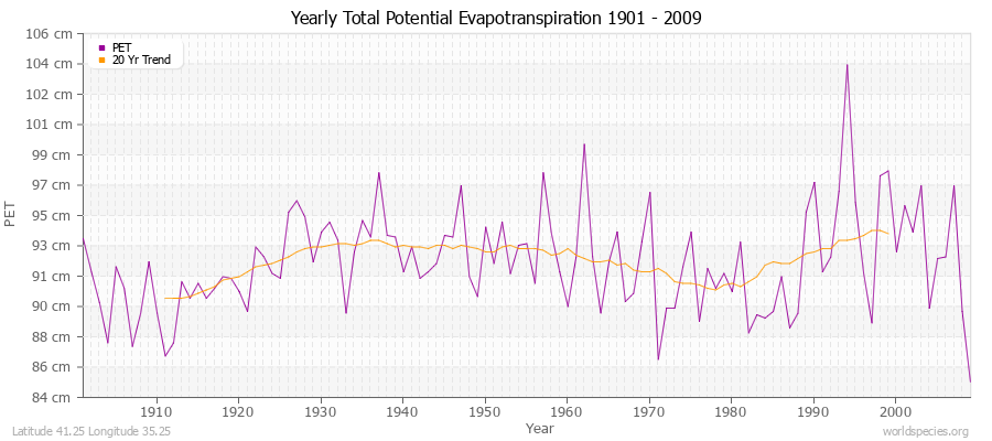 Yearly Total Potential Evapotranspiration 1901 - 2009 (Metric) Latitude 41.25 Longitude 35.25
