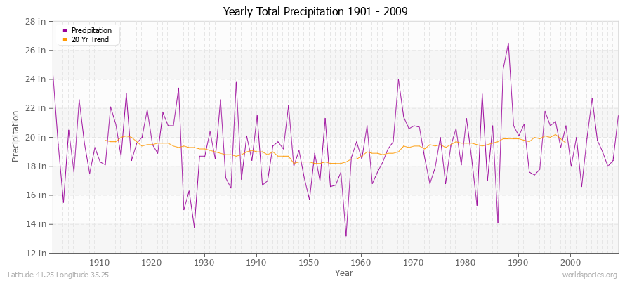 Yearly Total Precipitation 1901 - 2009 (English) Latitude 41.25 Longitude 35.25