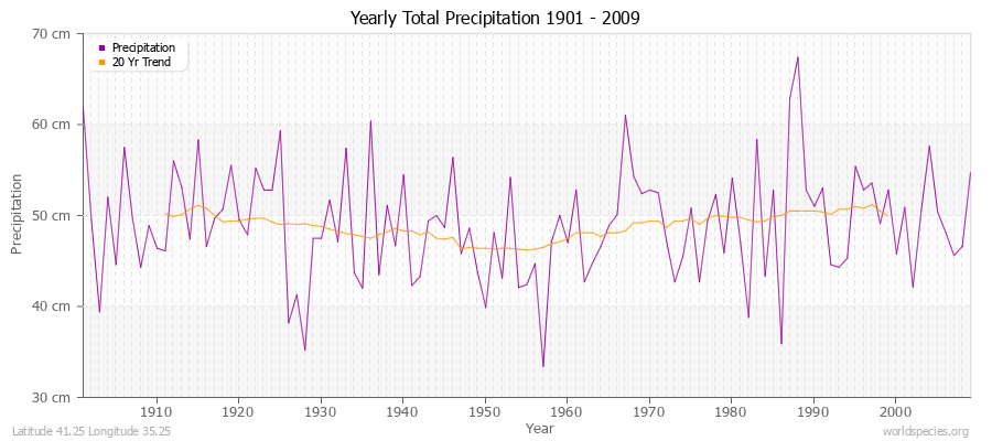 Yearly Total Precipitation 1901 - 2009 (Metric) Latitude 41.25 Longitude 35.25