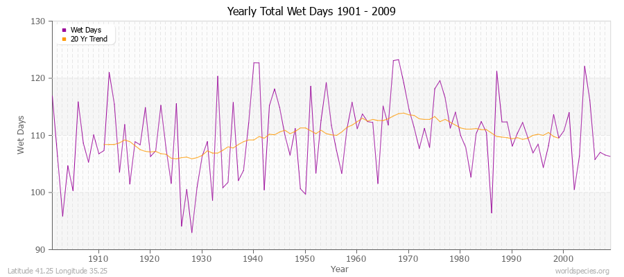 Yearly Total Wet Days 1901 - 2009 Latitude 41.25 Longitude 35.25