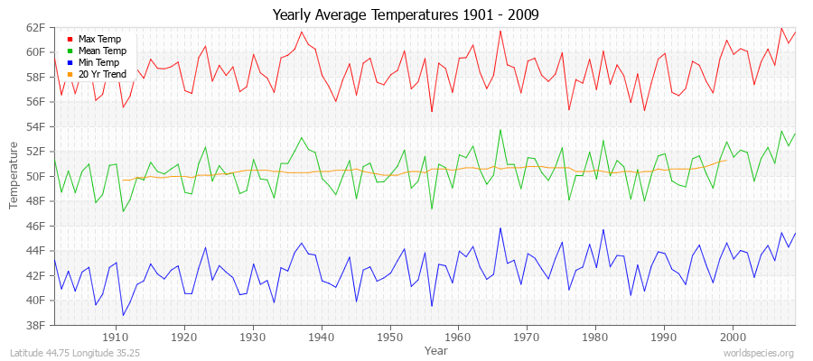 Yearly Average Temperatures 2010 - 2009 (English) Latitude 44.75 Longitude 35.25