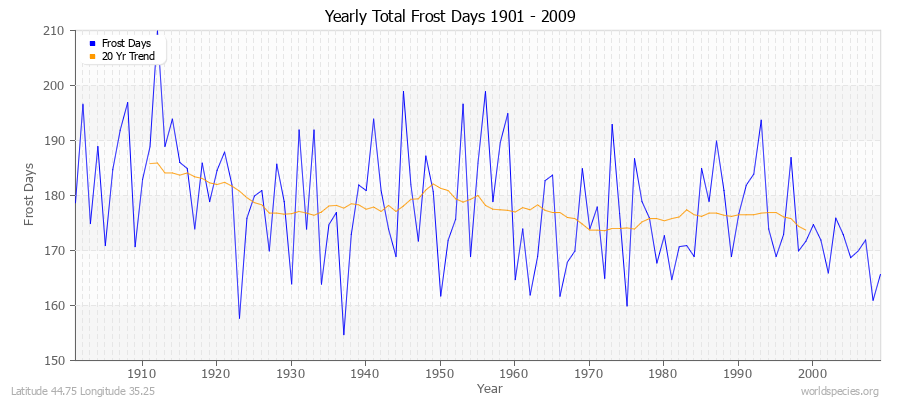 Yearly Total Frost Days 1901 - 2009 Latitude 44.75 Longitude 35.25