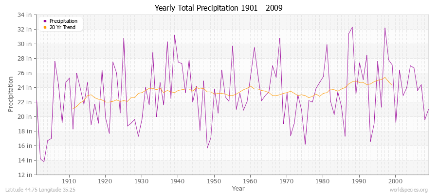 Yearly Total Precipitation 1901 - 2009 (English) Latitude 44.75 Longitude 35.25