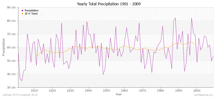 Yearly Total Precipitation 1901 - 2009 (Metric) Latitude 44.75 Longitude 35.25