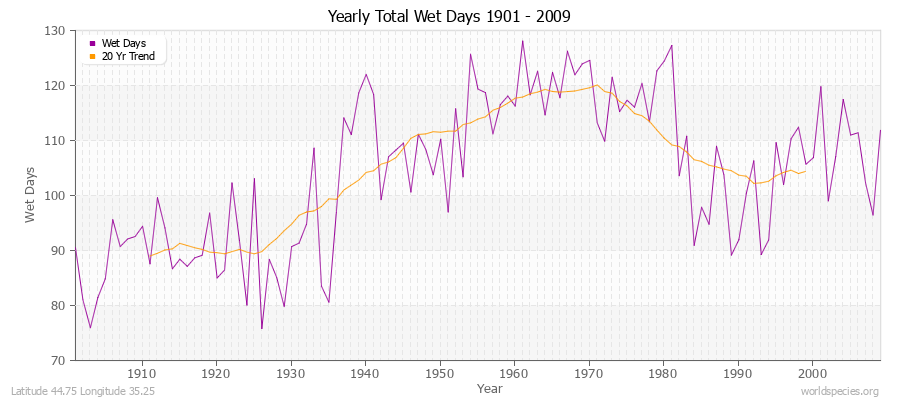 Yearly Total Wet Days 1901 - 2009 Latitude 44.75 Longitude 35.25