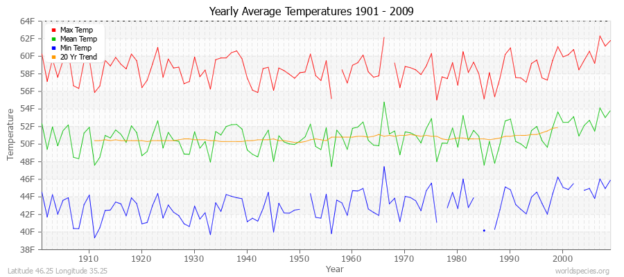 Yearly Average Temperatures 2010 - 2009 (English) Latitude 46.25 Longitude 35.25