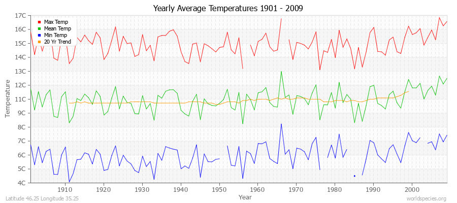 Yearly Average Temperatures 2010 - 2009 (Metric) Latitude 46.25 Longitude 35.25
