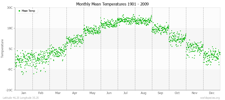 Monthly Mean Temperatures 1901 - 2009 (Metric) Latitude 46.25 Longitude 35.25