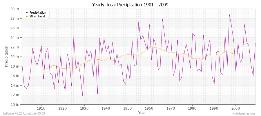 Yearly Total Precipitation 1901 - 2009 (English) Latitude 46.25 Longitude 35.25