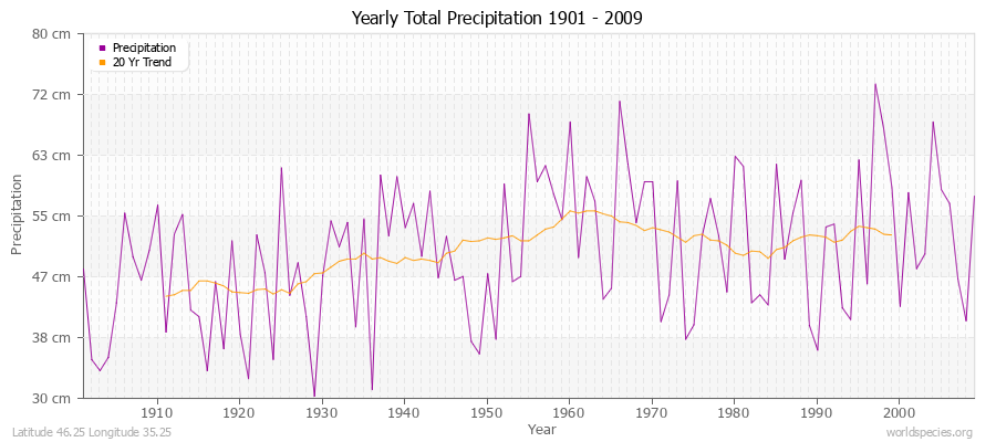 Yearly Total Precipitation 1901 - 2009 (Metric) Latitude 46.25 Longitude 35.25