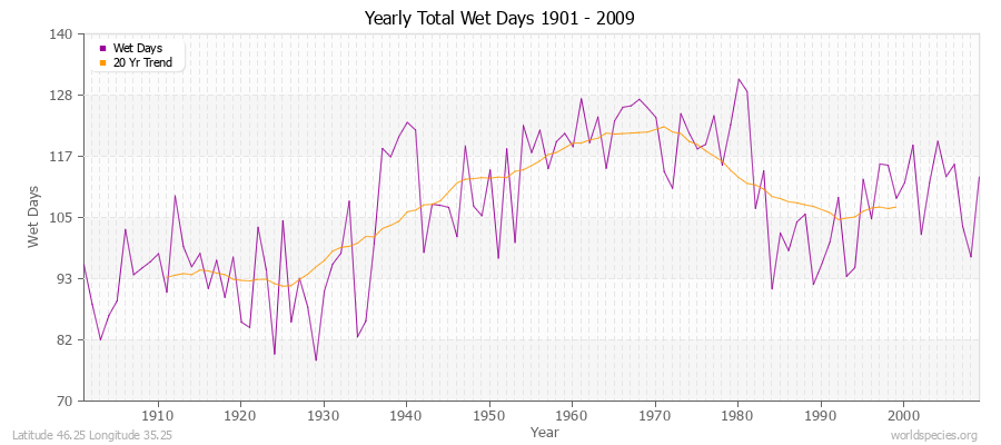 Yearly Total Wet Days 1901 - 2009 Latitude 46.25 Longitude 35.25