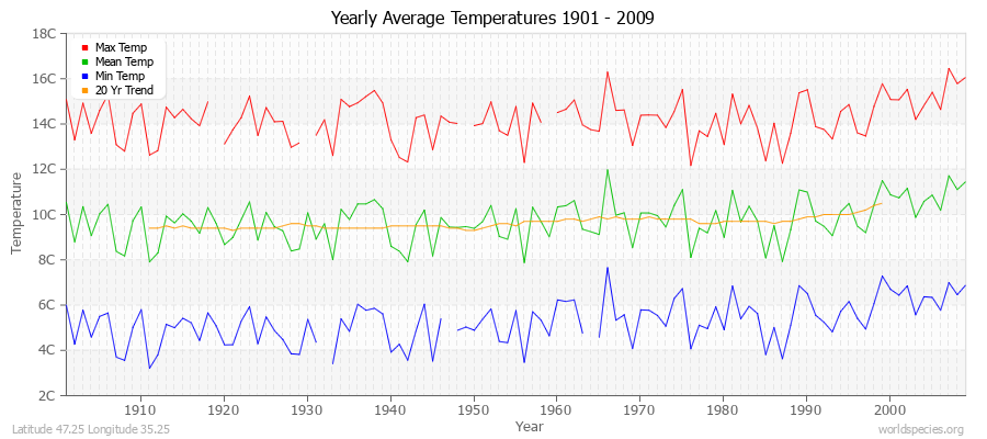 Yearly Average Temperatures 2010 - 2009 (Metric) Latitude 47.25 Longitude 35.25