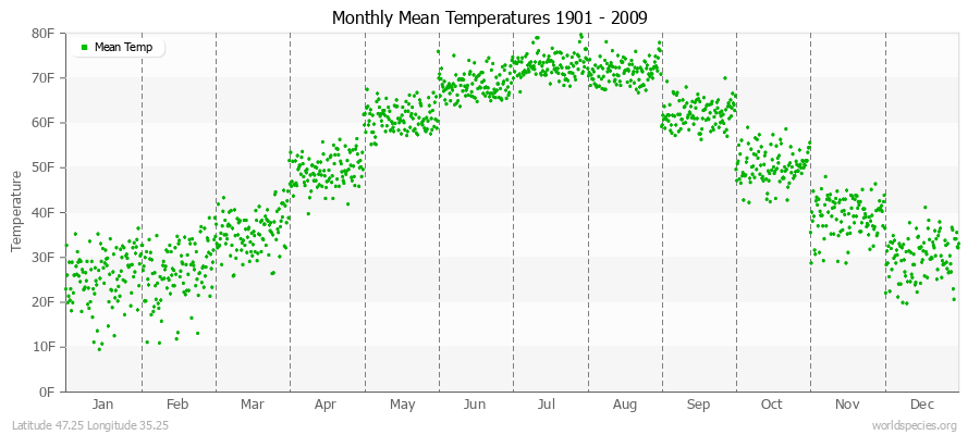 Monthly Mean Temperatures 1901 - 2009 (English) Latitude 47.25 Longitude 35.25