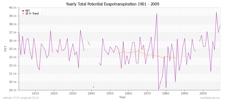 Yearly Total Potential Evapotranspiration 1901 - 2009 (English) Latitude 47.25 Longitude 35.25
