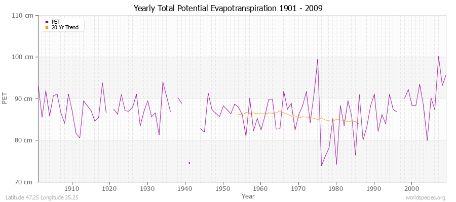 Yearly Total Potential Evapotranspiration 1901 - 2009 (Metric) Latitude 47.25 Longitude 35.25