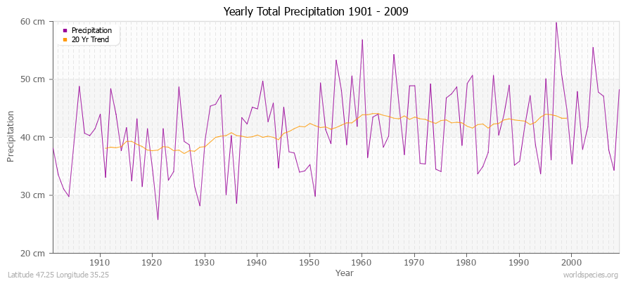 Yearly Total Precipitation 1901 - 2009 (Metric) Latitude 47.25 Longitude 35.25