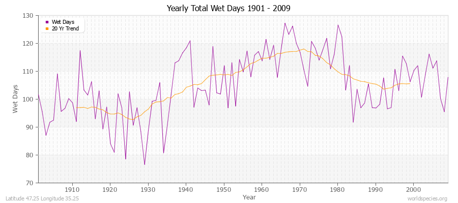 Yearly Total Wet Days 1901 - 2009 Latitude 47.25 Longitude 35.25