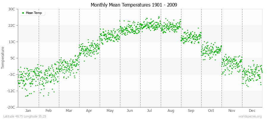 Monthly Mean Temperatures 1901 - 2009 (Metric) Latitude 48.75 Longitude 35.25