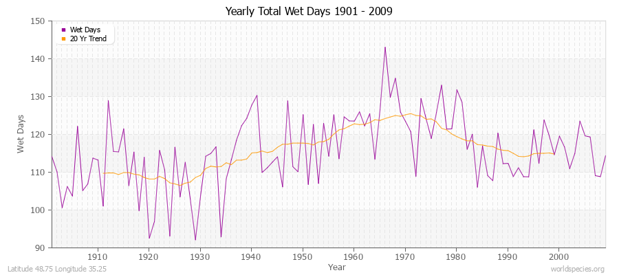 Yearly Total Wet Days 1901 - 2009 Latitude 48.75 Longitude 35.25