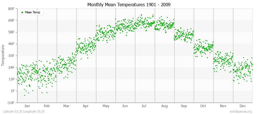 Monthly Mean Temperatures 1901 - 2009 (English) Latitude 53.25 Longitude 35.25