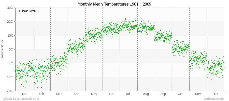 Monthly Mean Temperatures 1901 - 2009 (Metric) Latitude 53.25 Longitude 35.25