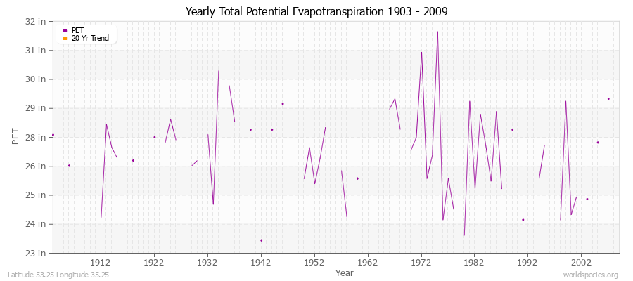 Yearly Total Potential Evapotranspiration 1903 - 2009 (English) Latitude 53.25 Longitude 35.25