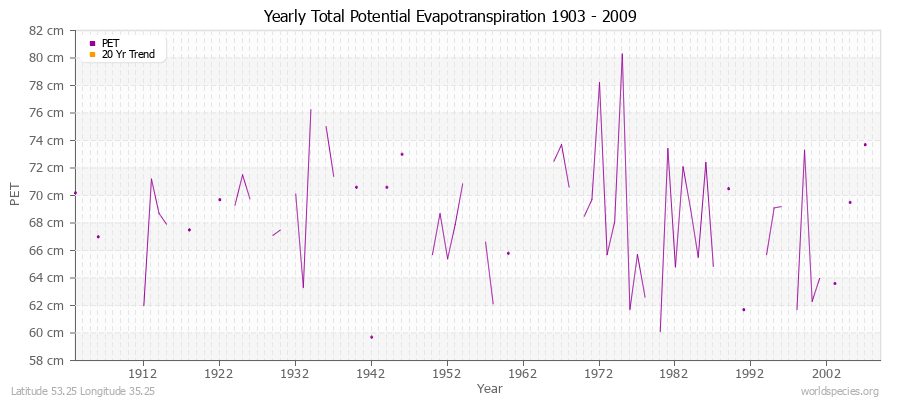 Yearly Total Potential Evapotranspiration 1903 - 2009 (Metric) Latitude 53.25 Longitude 35.25