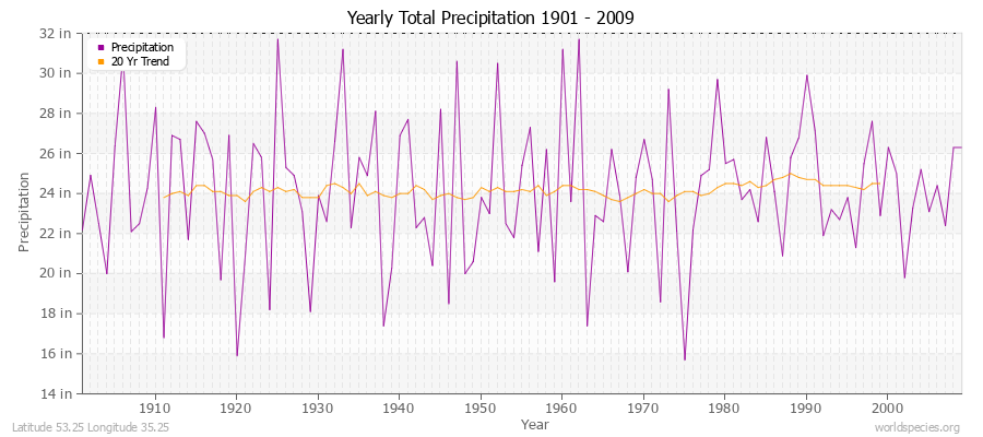Yearly Total Precipitation 1901 - 2009 (English) Latitude 53.25 Longitude 35.25
