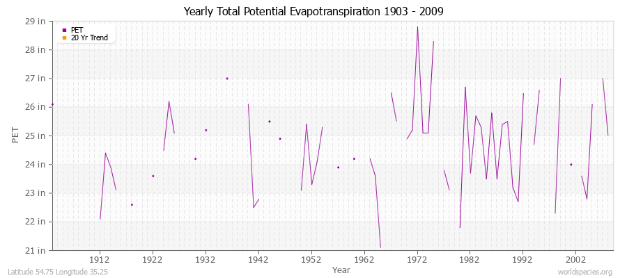 Yearly Total Potential Evapotranspiration 1903 - 2009 (English) Latitude 54.75 Longitude 35.25