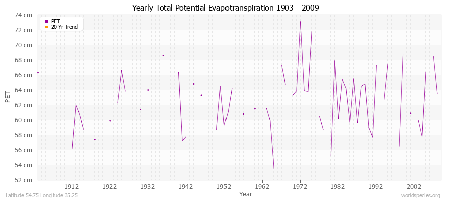 Yearly Total Potential Evapotranspiration 1903 - 2009 (Metric) Latitude 54.75 Longitude 35.25